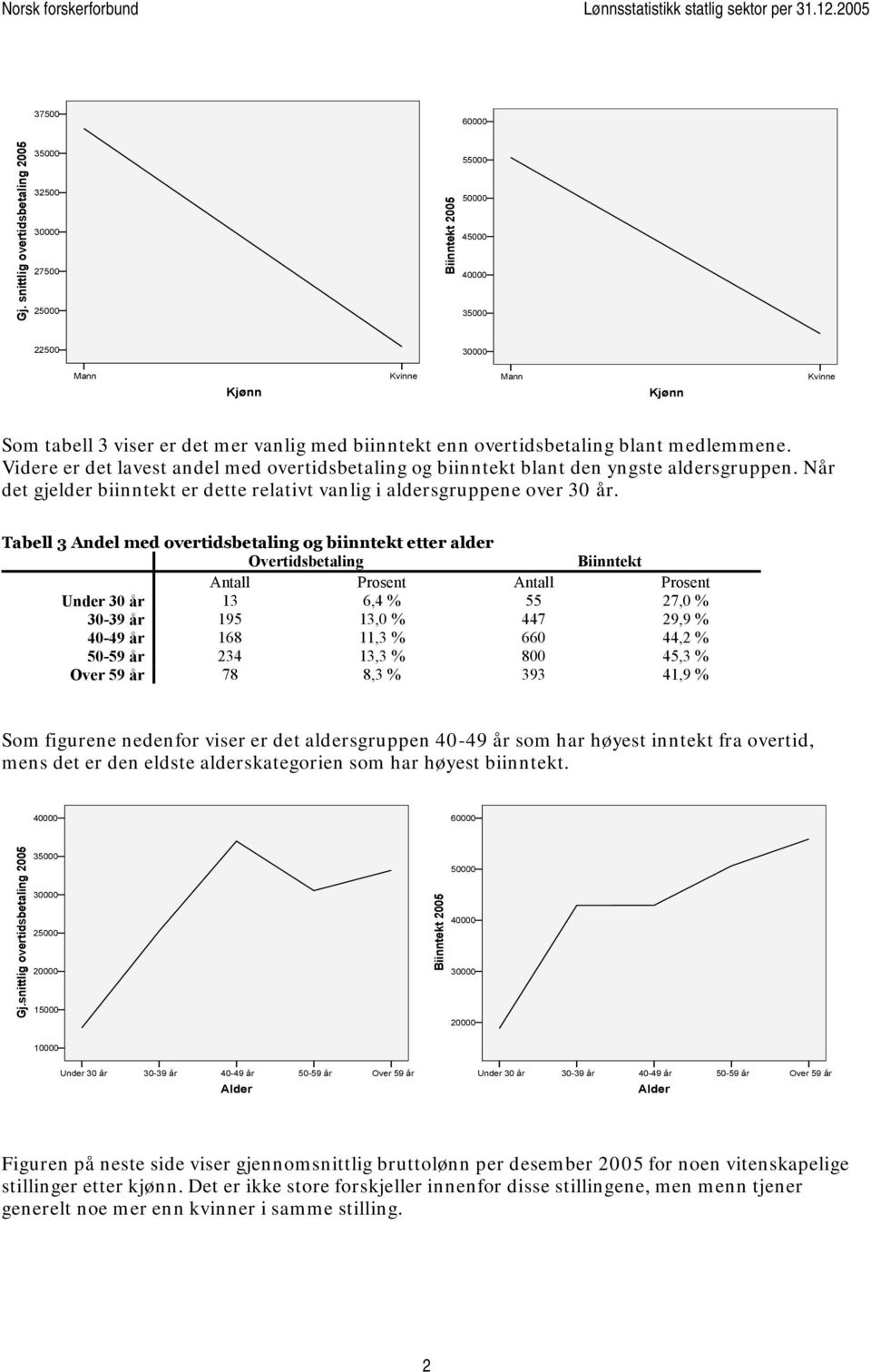 biinntekt enn overtidsbetaling blant medlemmene. Videre er det lavest andel med overtidsbetaling og biinntekt blant den yngste aldersgruppen.