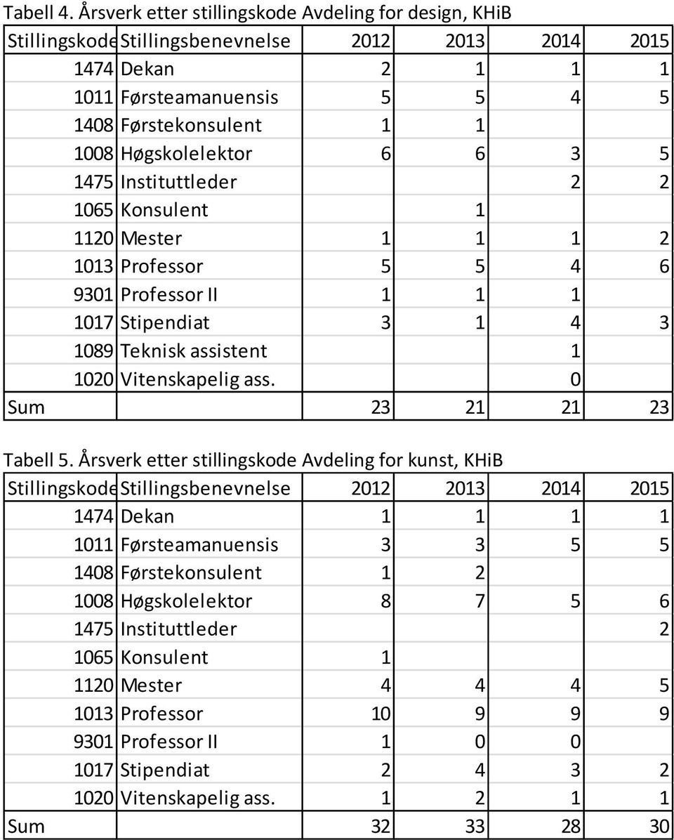 Instituttleder 2 2 1065 Konsulent 1 1120 Mester 1 1 1 2 1013 Professor 5 5 4 6 9301 Professor II 1 1 1 1017 Stipendiat 3 1 4 3 1089 Teknisk assistent 1 1020 Vitenskapelig ass.