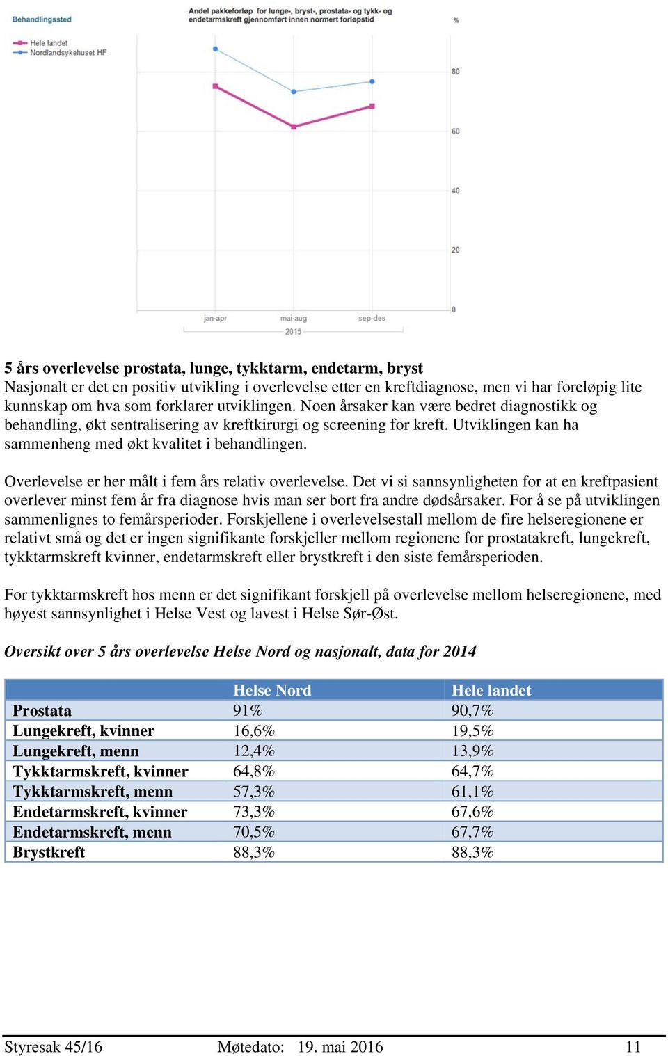 Overlevelse er her målt i fem års relativ overlevelse. Det vi si sannsynligheten for at en kreftpasient overlever minst fem år fra diagnose hvis man ser bort fra andre dødsårsaker.