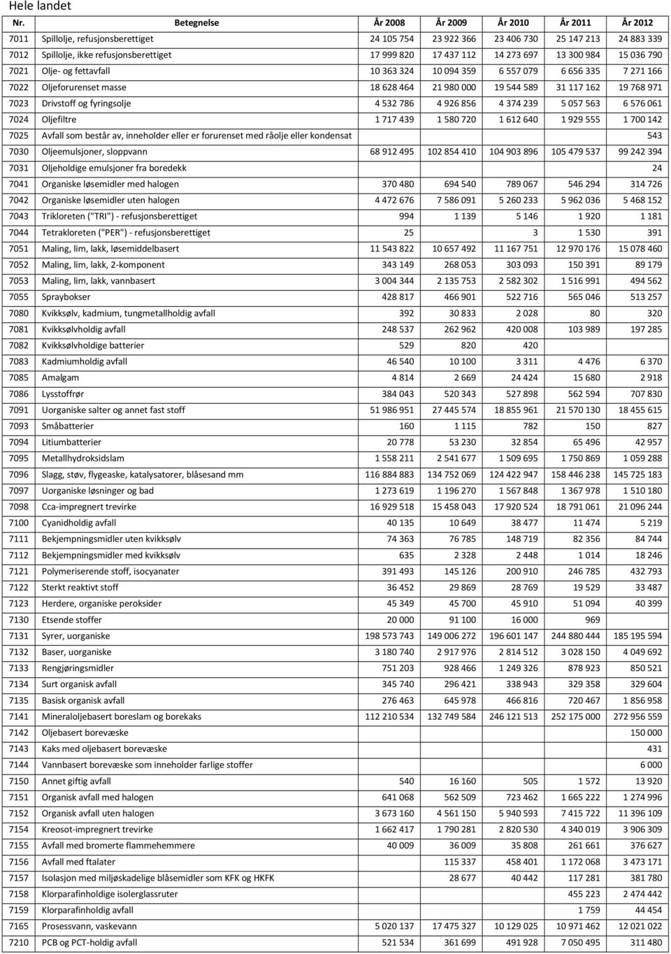13300984 15036790 7021 Olje- og fettavfall 10363324 10094359 6557079 6656335 7271166 7022 Oljeforurenset masse 18628464 21980000 19544589 31117162 19768971 7023 Drivstoff og fyringsolje 4532786