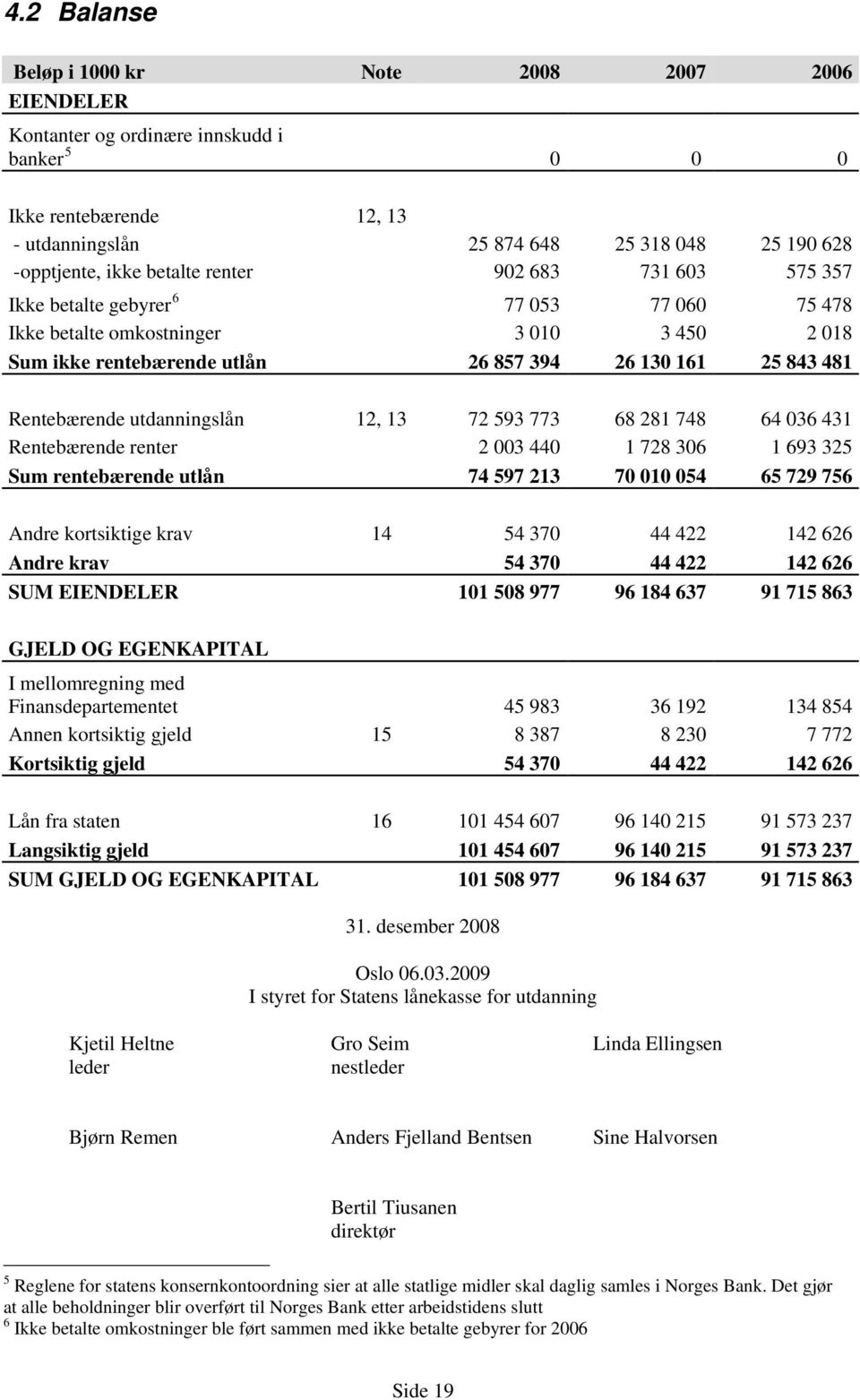 Rentebærende utdanningslån 12, 13 72 593 773 68 281 748 64 036 431 Rentebærende renter 2 003 440 1 728 306 1 693 325 Sum rentebærende utlån 74 597 213 70 010 054 65 729 756 Andre kortsiktige krav 14