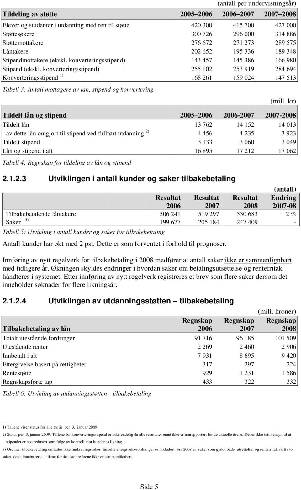 konverteringsstipend) 255 102 253 919 284 694 Konverteringsstipend 1) 168 261 159 024 147 513 Tabell 3: Antall mottagere av lån, stipend og konvertering (mill.