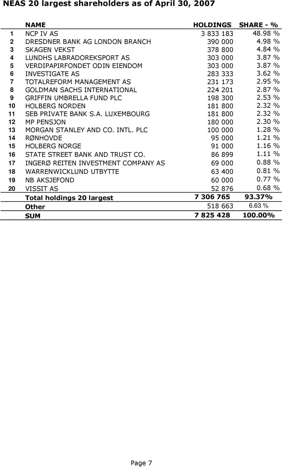 95 % 8 GOLDMAN SACHS INTERNATIONAL 224 201 2.87 % 9 GRIFFIN UMBRELLA FUND PLC 198 300 2.53 % 10 HOLBERG NORDEN 181 800 2.32 % 11 SEB PRIVATE BANK S.A. LUXEMBOURG 181 800 2.