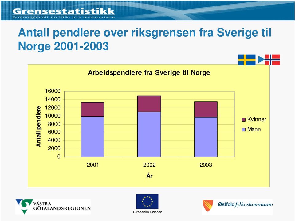 Norge Antall pendlere 16000 14000 12000 10000