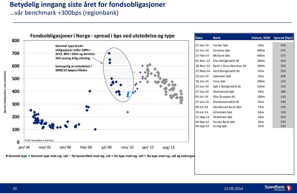 21--14 Tysnes Spb 20m 450 22--14 Sandnes Spb 300m 375 25-Feb-14 BN Bank ASA 400m 375 05-Mar-14 Eika Boligkreditt AS 200m 350 Sannsynlig at utstedelser i 2009/10 kjøpes tilbake 18-Mar-14 Bank 1 Oslo