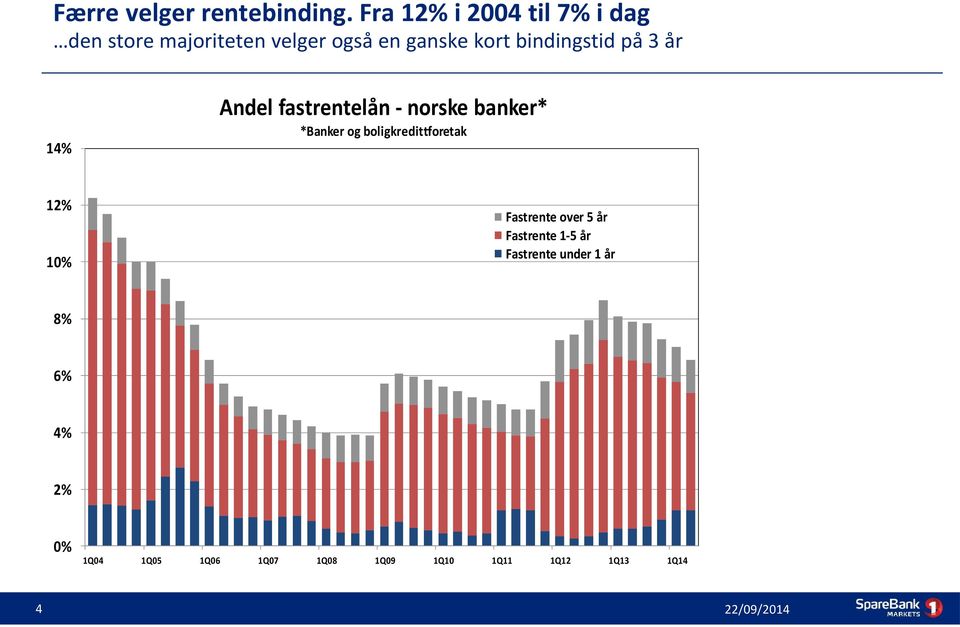 bindingstid på 3 år Andel fastrentelån - norske banker* *Banker og