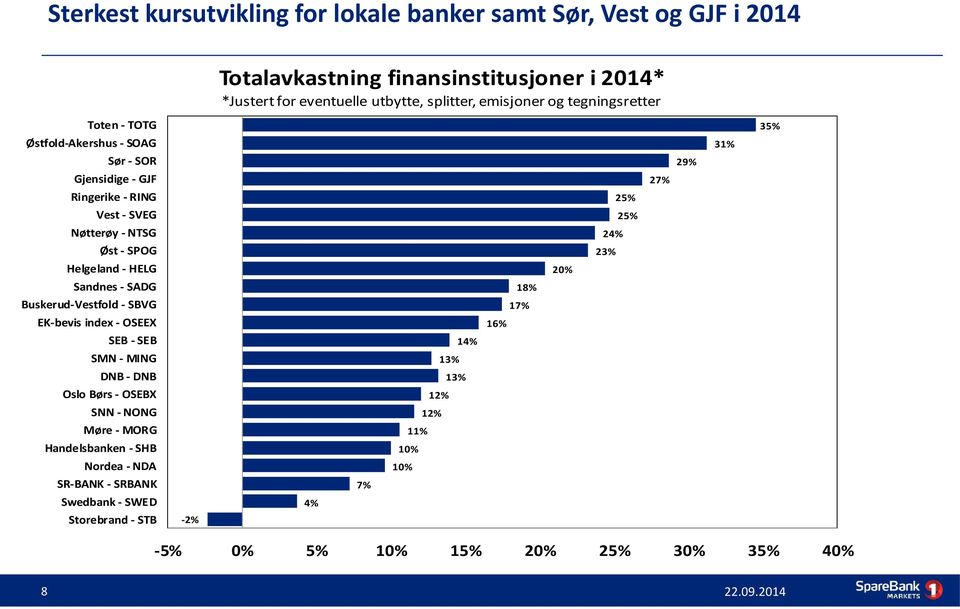 Øst - SPOG 23% Helgeland - HELG 2 Sandnes - SADG 18% Buskerud-Vestfold - SBVG 17% EK-bevis index - OSEEX 16% SEB - SEB 14% SMN - MING 13% DNB - DNB 13% Oslo Børs -