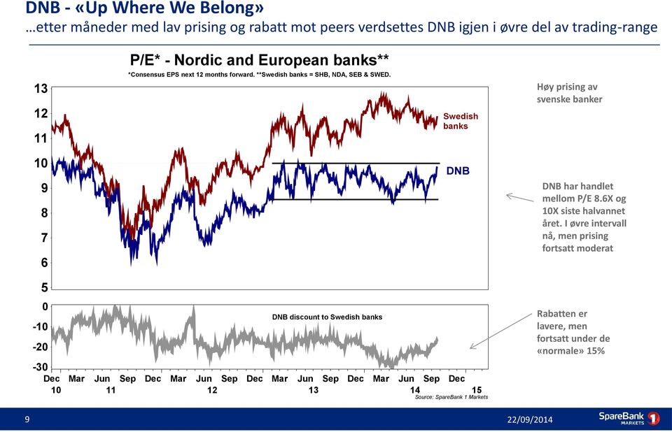 Høy prising av svenske banker 13 12 Swedish banks 11 10 DNB DNB har handlet mellom P/E 8.6X og 10X siste halvannet året.