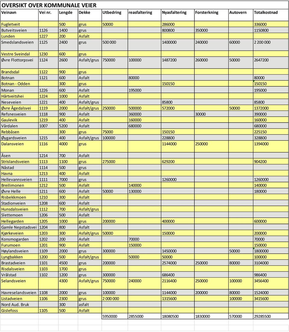 Smedslandsveien 1125 2400 grus 500 000 1400000 240000 60000 2 200 000 Vestre Sveindal 1230 600 grus Øvre Flottorpsvei 1124 2600 Asfalt/grus 750000 100000 1487200 260000 50000 2647200 Brandsdal 1122