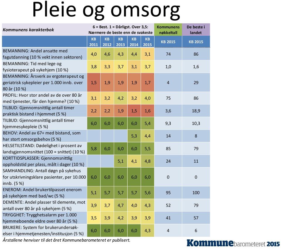 4,4 3,1 74 86 BEMANNING: Tid med lege og fysioterapeut på sykehjem (10 %) 3,8 3,3 3,7 3,1 3,7 1,0 1,6 BEMANNING: Årsverk av ergoterapeut og geriatrisk sykepleier per 1.000 innb.