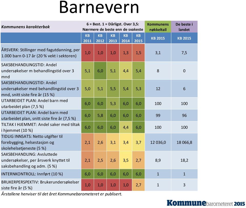 000 barn 0-17 år (20 % vekt i sektoren) 1,0 1,0 1,0 1,3 1,5 3,1 7,5 SAKSBEHANDLINGSTID: Andel undersøkelser m behandlingstid over 3 mnd SAKSBEHANDLINGSTID: Andel undersøkelser med behandlingstid over