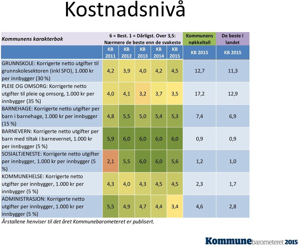 000 kr 4,2 3,9 4,0 4,2 4,5 12,7 11,3 per innbygger (30 %) PLEIE OG OMSORG: Korrigerte netto utgifter til pleie og omsorg, 1.