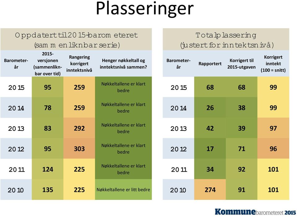 Totalplassering (justert for inntektsnivå) Barometerår Rapportert Korrigert til 2015-utgaven Korrigert inntekt (100 = snitt) 20 15 95 259 20 14 78 259 20 13 83 292 20