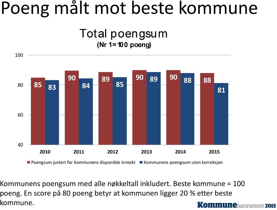 inntekt Kommunens poengsum uten korreksjon Kommunens poengsum med alle nøkkeltall inkludert.