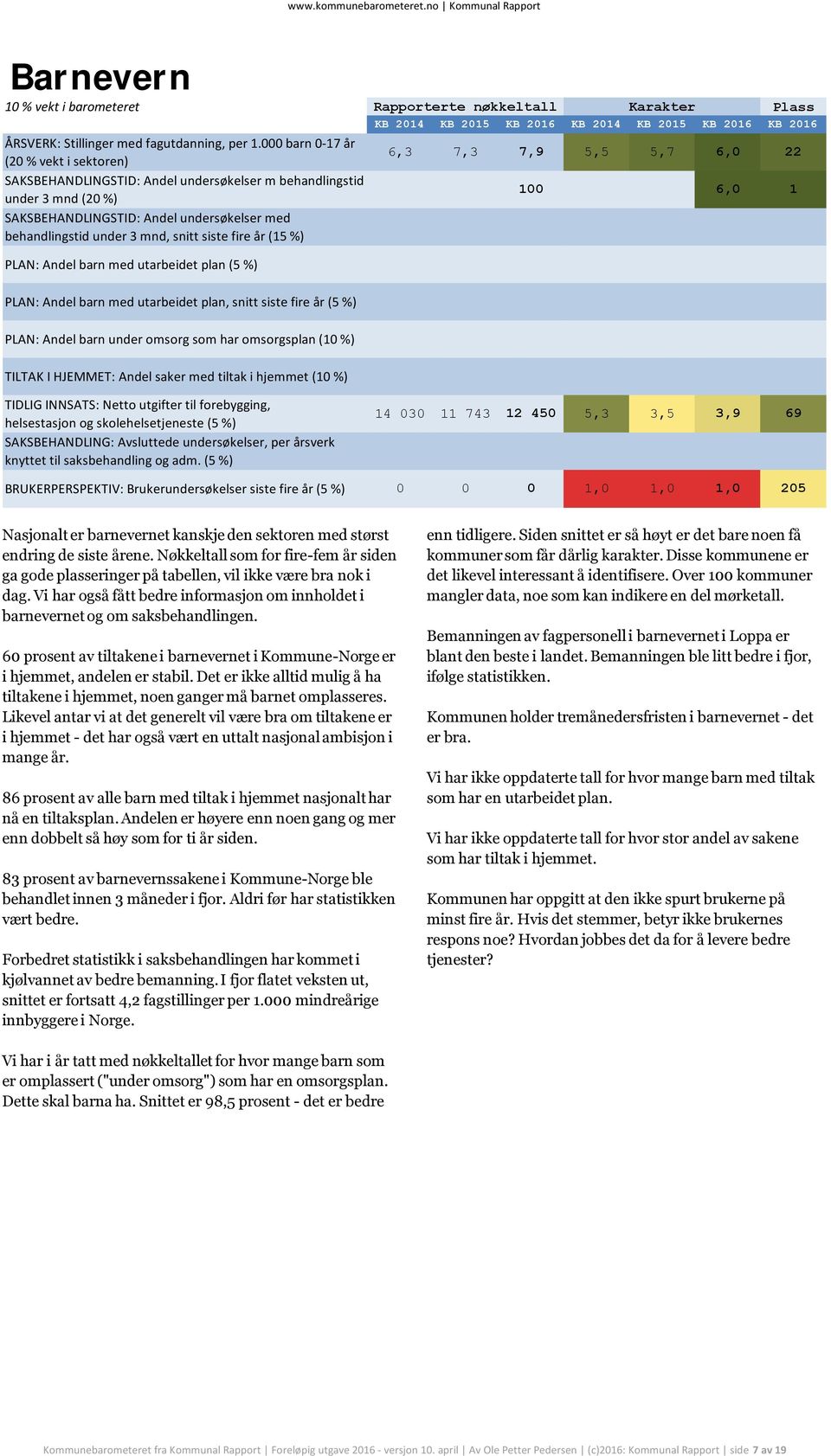 fire år (15 %) PLAN: Andel barn med utarbeidet plan (5 %) PLAN: Andel barn med utarbeidet plan, snitt siste fire år (5 %) PLAN: Andel barn under omsorg som har omsorgsplan (10 %) TILTAK I HJEMMET: