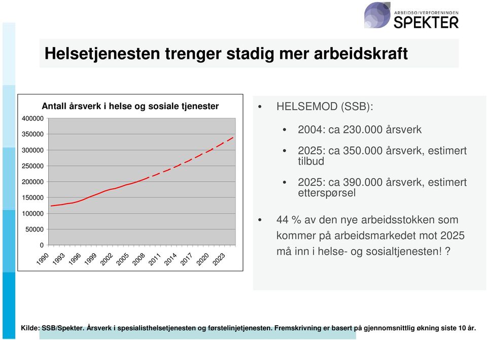 000 årsverk, estimert etterspørsel 100000 50000 0 1990 1993 1996 1999 2002 2005 2008 2011 2014 2017 2020 2023 44 % av den nye arbeidsstokken som