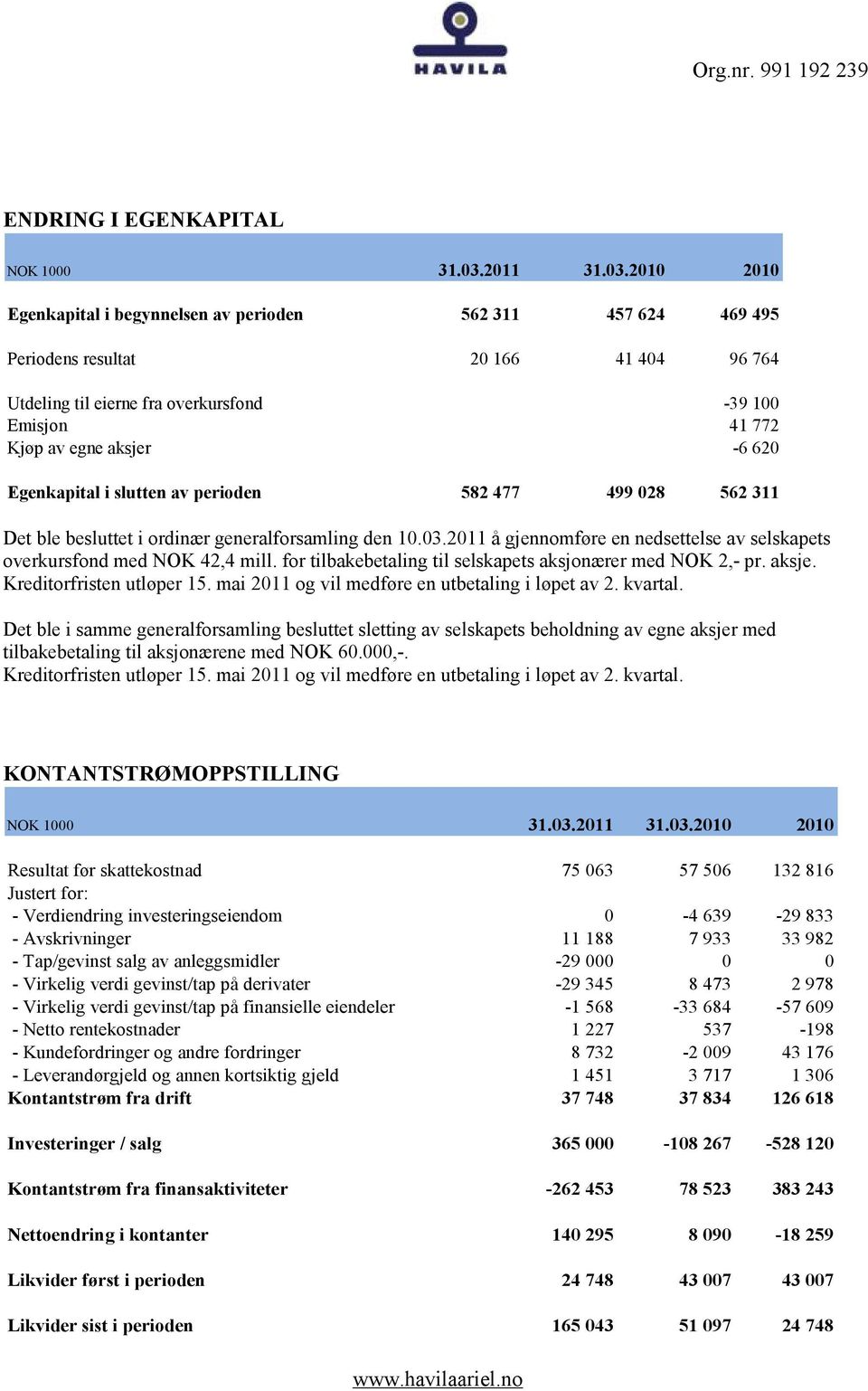 2010 2010 Egenkapital i begynnelsen av perioden 562 311 457 624 469 495 Periodens resultat 20 166 41 404 96 764 Utdeling til eierne fra overkursfond -39 100 Emisjon 41 772 Kjøp av egne aksjer -6 620