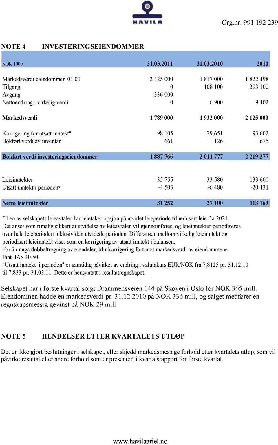 105 79 651 93 602 Bokført verdi av inventar 661 126 675 Bokført verdi investeringseiendommer 1 887 766 2 011 777 2 219 277 Leieinntekter 35 755 33 580 133 600 Utsatt inntekt i perioden* -4 503-6