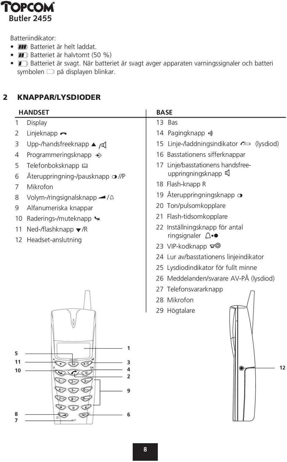 2 KNAPPAR/LYSDIODER HANDSET 1 Display 2 Linjeknapp 3 Upp-/handsfreeknapp / 4 Programmeringsknapp 5 Telefonboksknapp 6 Återuppringning-/pausknapp //P 7 Mikrofon 8 Volym-/ringsignalsknapp / 9