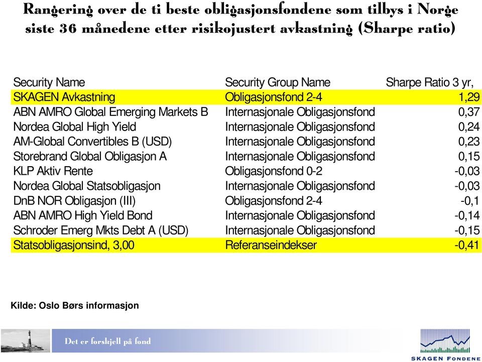 Internasjonale Obligasjonsfond 0,23 Storebrand Global Obligasjon A Internasjonale Obligasjonsfond 0,15 KLP Aktiv Rente Obligasjonsfond 0-2 -0,03 Nordea Global Statsobligasjon Internasjonale