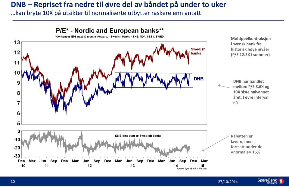 13 Swedish banks 12 Multippelkontraksjon i svensk bank fra historisk høye nivåer (P/E 12.5X i sommer) 11 10 DNB 9 8 7 DNB har handlet mellom P/E 8.
