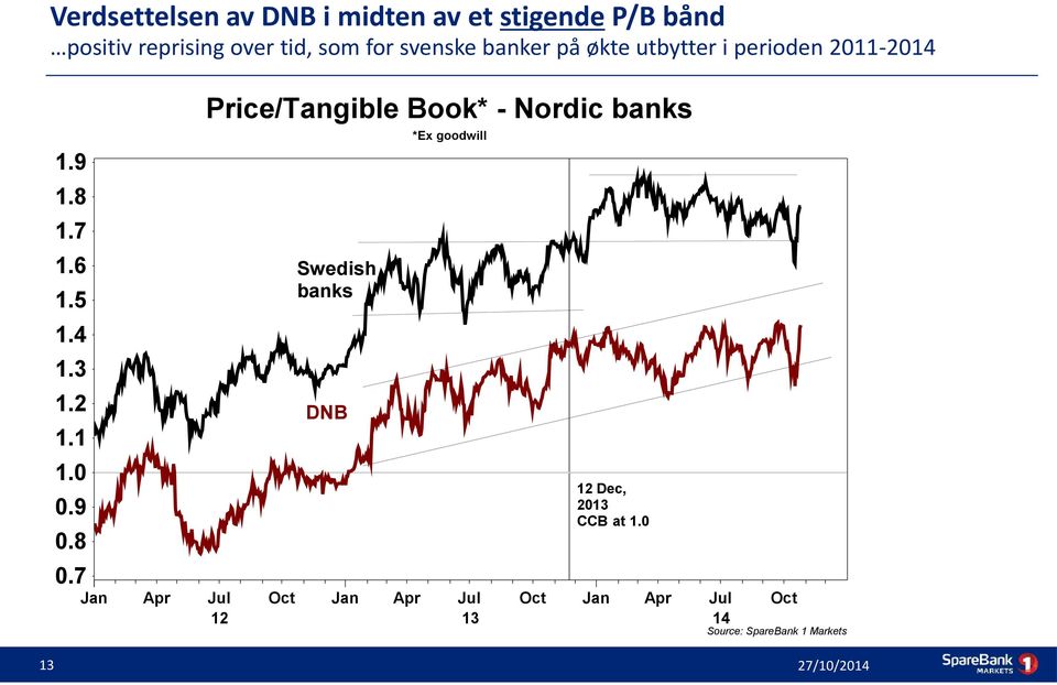 *Ex goodwill 1.9 1.8 1.7 1.6 Swedish banks 1.5 1.4 1.3 1.2 DNB 1.1 1.