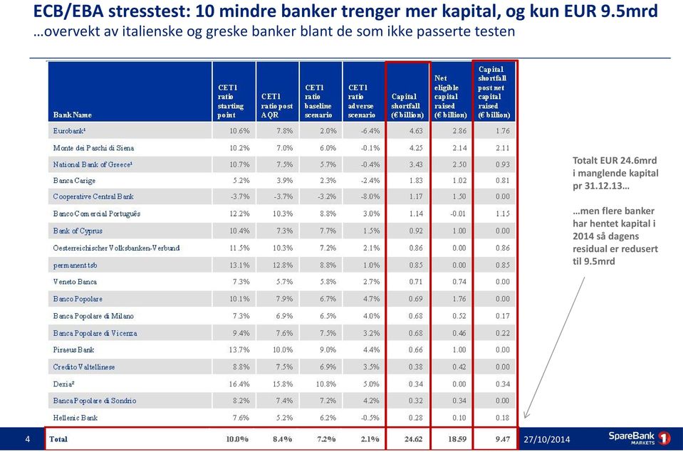 testen Totalt EUR 24.6mrd i manglende kapital pr 31.12.