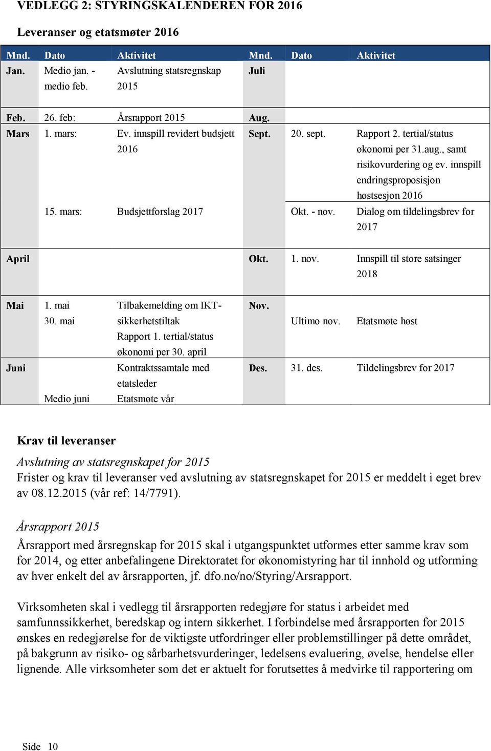 innspill endringsproposisjon høstsesjon 2016 15. mars: Budsjettforslag 2017 Okt. - nov. Dialog om tildelingsbrev for 2017 April Okt. 1. nov. Innspill til store satsinger 2018 Mai 1.