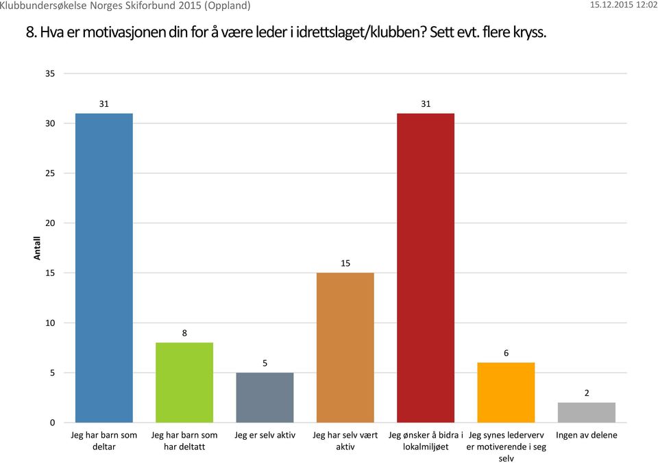 3 31 31 3 1 1 1 8 6 Jeg har barn som deltar Jeg har barn som har deltatt Jeg er selv