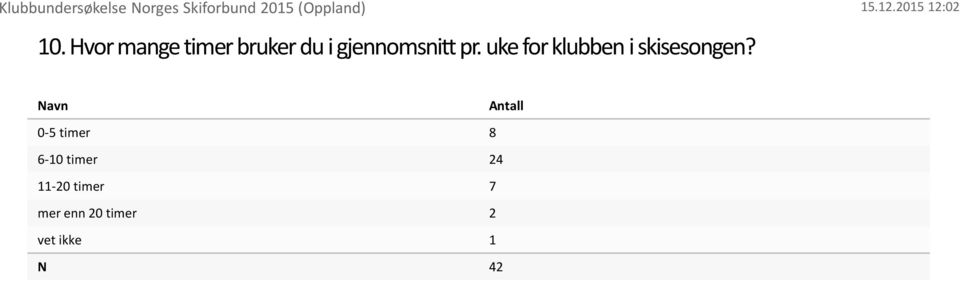 uke for klubben i skisesongen?