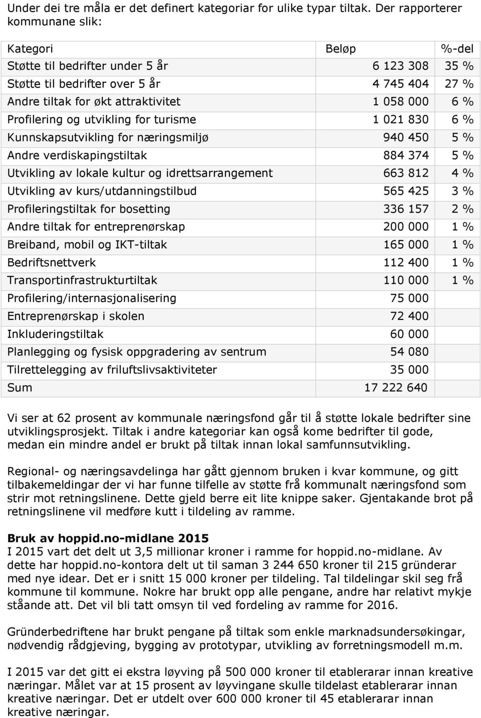 Profilering og utvikling for turisme 1 021 830 6 % Kunnskapsutvikling for næringsmiljø 940 450 5 % Andre verdiskapingstiltak 884 374 5 % Utvikling av lokale kultur og idrettsarrangement 663 812 4 %