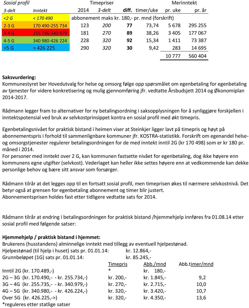 320 30 9,42 283 14 695 10 777 560 404 Saksvurdering: Kommunestyret ber Hovedutvalg for helse og omsorg følge opp spørsmålet om egenbetaling for egenbetaling av tjenester for videre konkretisering og