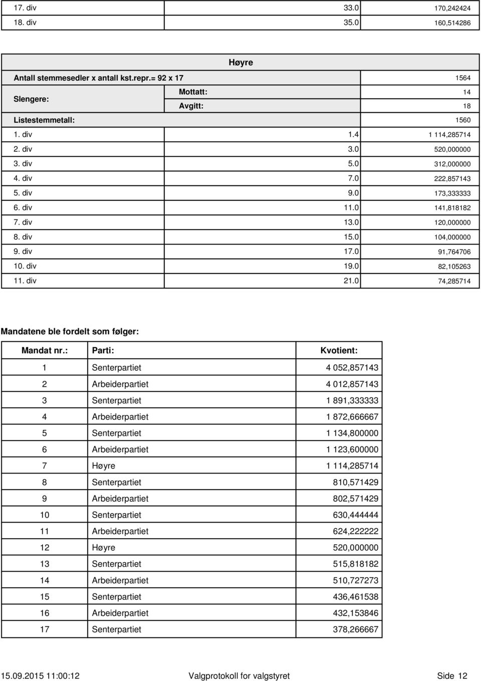 74,285714 Mandatene ble fordelt som følger: Mandat nr.