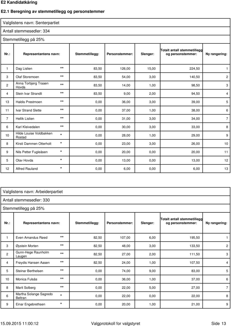 Anna Torbjørg Traaen Hovda 83,5 14, 1, 98,5 3 4 Stein Ivar Strandli 83,5 9, 2, 94,5 4 13 Haldis Prestmoen, 36, 3, 39, 5 11 Ivar Strand Slette, 37, 1, 38, 6 7 Hellik Lislien, 31, 3, 34, 7 6 Karl