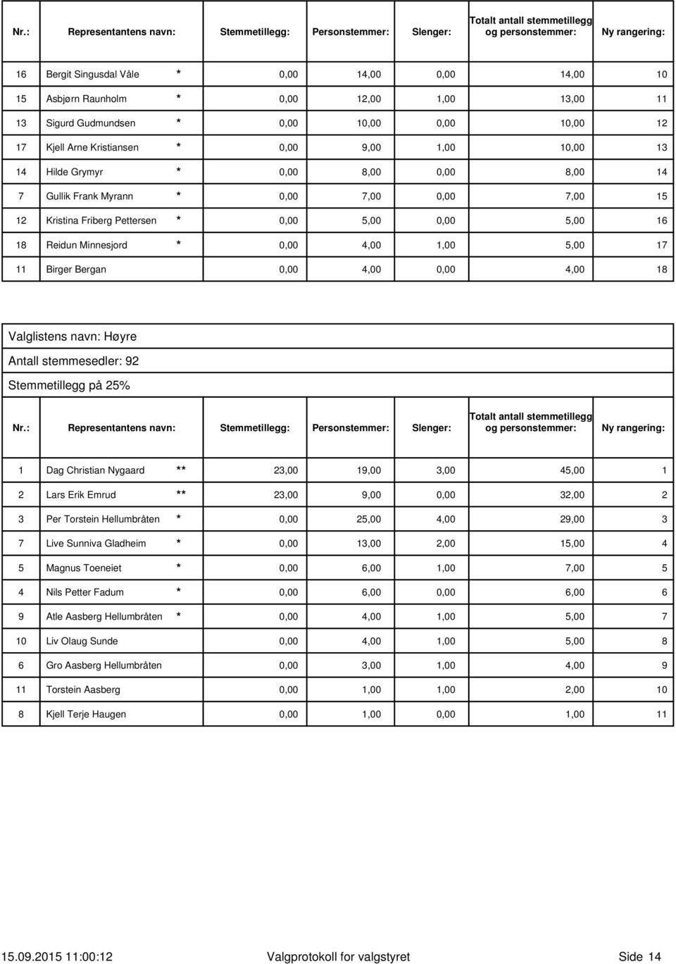 5, 17 11 Birger Bergan, 4,, 4, 18 Valglistens navn: Høyre Antall stemmesedler: 92 Stemmetillegg på 25% Nr.