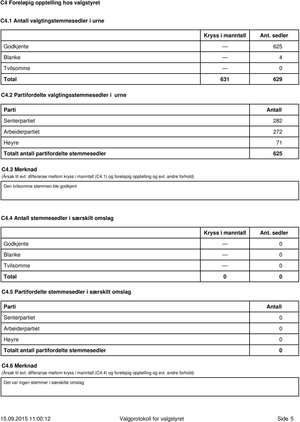 differanse mellom kryss i manntall (C4.1) og foreløpig opptelling og evt. andre forhold) Den tvilsomme stemmen ble godkjent C4.