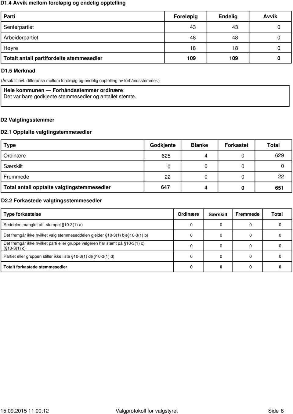 D2 Valgtingsstemmer D2.1 Opptalte valgtingstemmesedler Type Godkjente Blanke Forkastet Total Ordinære 625 4 629 Særskilt Fremmede 22 22 Total antall opptalte valgtingstemmesedler 647 4 651 D2.