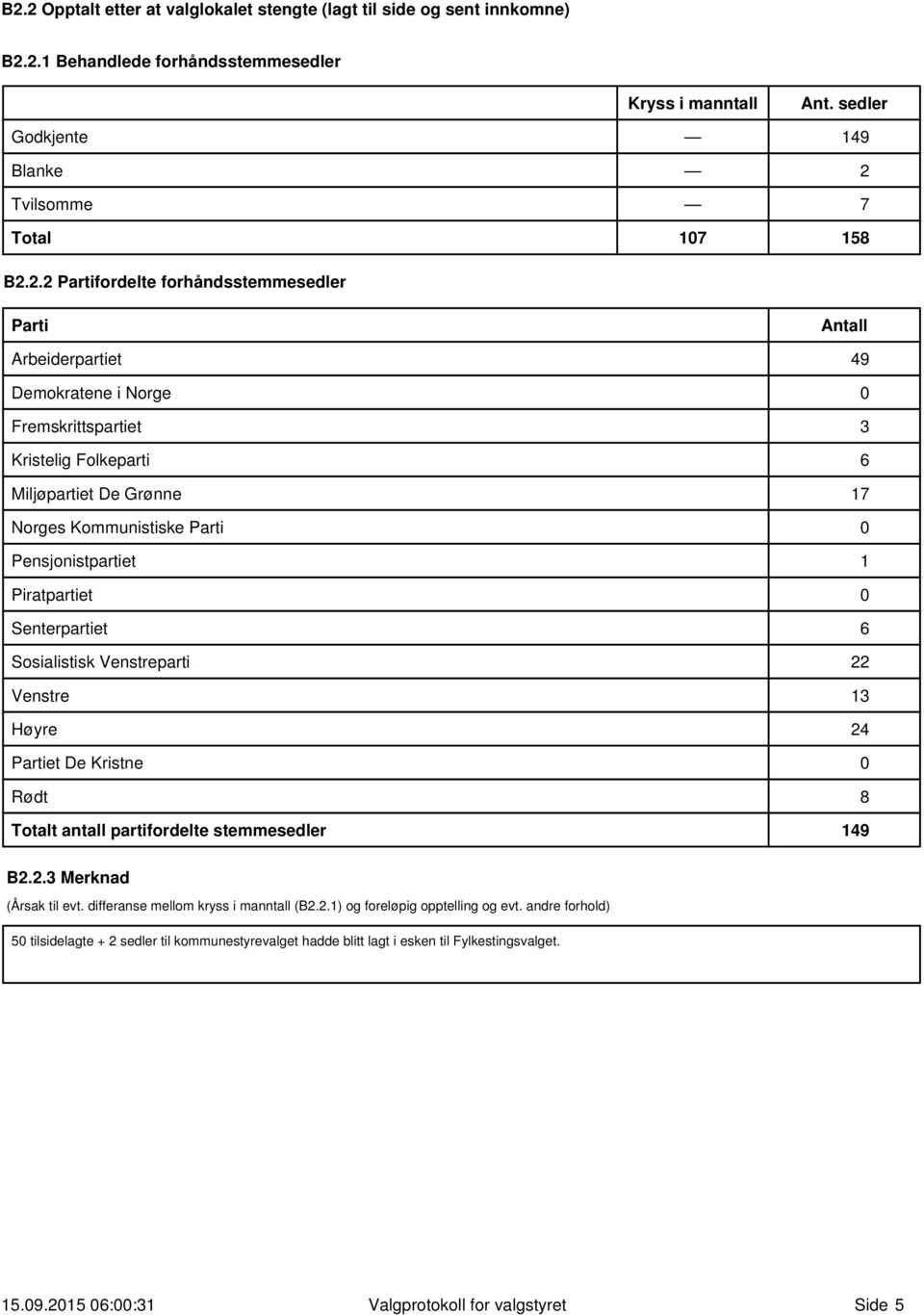 Senterpartiet 6 Sosialistisk Venstreparti 22 Venstre 13 Høyre 24 Partiet De Kristne Rødt 8 Totalt antall partifordelte stemmesedler 149 B2.2.3 Merknad (Årsak til evt.
