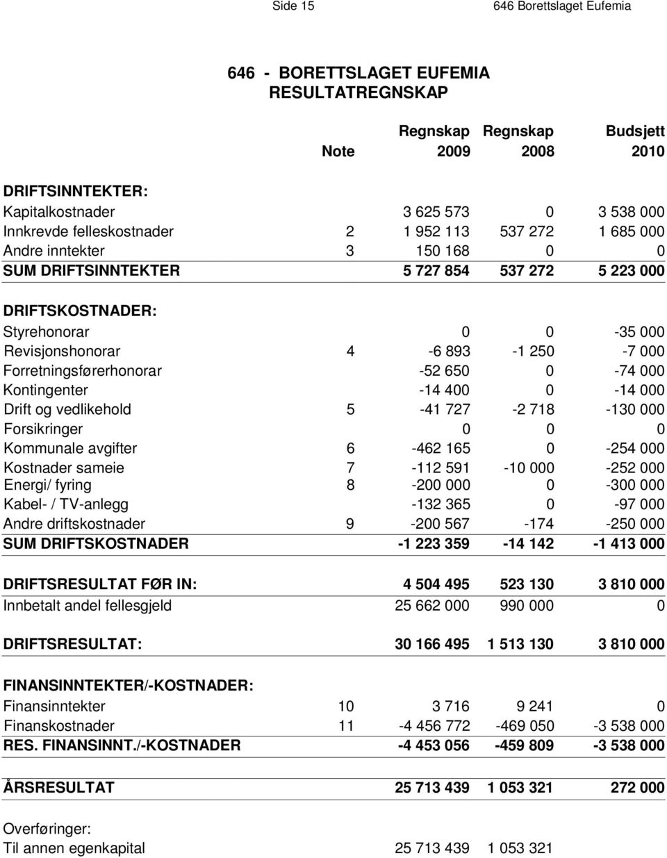 272 5 223 000 D R I F T S K O S T N A D E R : Styrehonorar 0 0-35 000 Revisjonshonorar 4-6 893-1 250-7 000 Forretningsførerhonorar -52 650 0-74 000 Kontingenter -14 400 0-14 000 Drift og vedlikehold