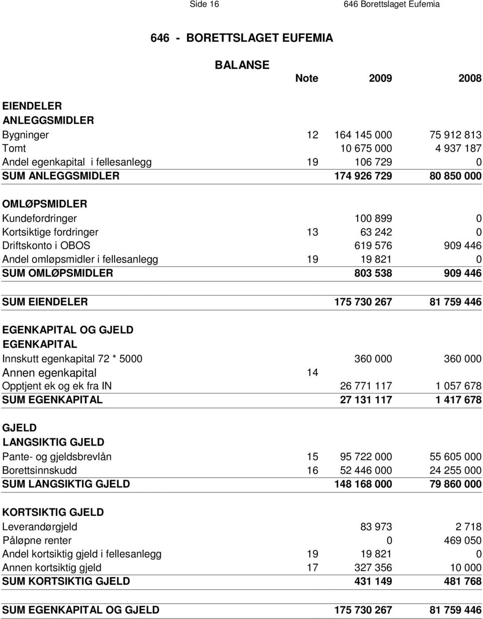 fordringer 13 63 242 0 Driftskonto i OBOS 619 576 909 446 Andel omløpsmidler i fellesanlegg 19 19 821 0 S U M O M L PSMIDLER Ø 803 538 909 446 SUM EIENDELER 175 730 267 81 759 446 E G E N K A P I T A