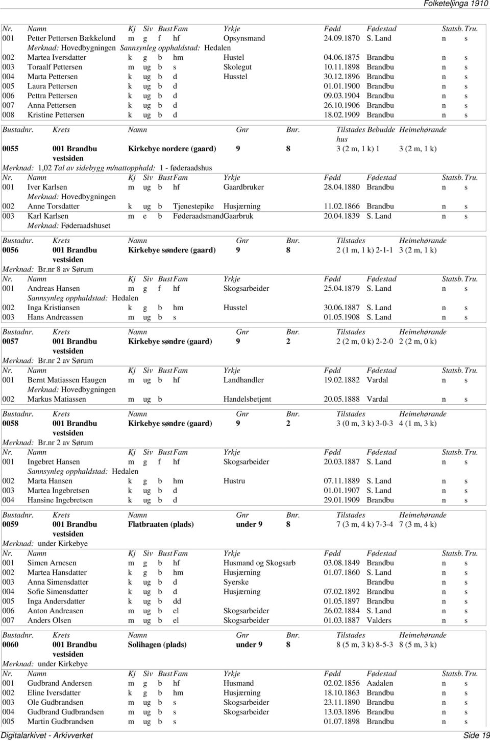 01.1900 Brandbu n s 006 Pettra Pettersen k ug b d 09.03.1904 Brandbu n s 007 Anna Pettersen k ug b d 26.10.1906 Brandbu n s 008 Kristine Pettersen k ug b d 18.02.1909 Brandbu n s Bustadnr.