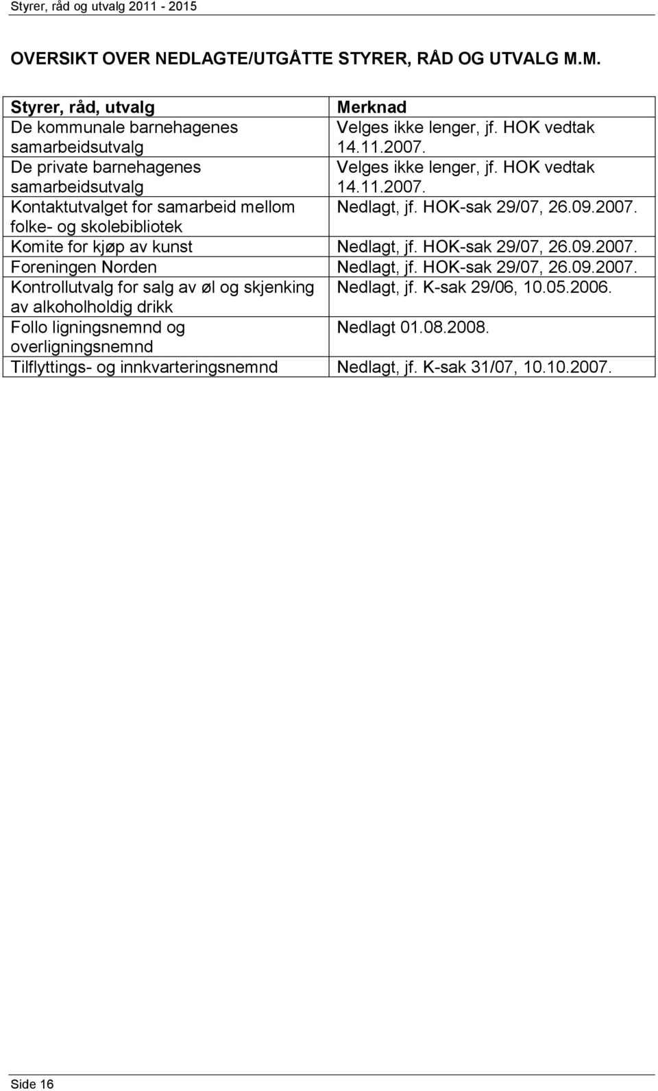 OK-sak 29/07, 26.09.2007. Foreningen Norden Nedlagt, jf. OK-sak 29/07, 26.09.2007. Kontrollutvalg for salg av øl og skjenking Nedlagt, jf. K-sak 29/06, 10.05.2006.