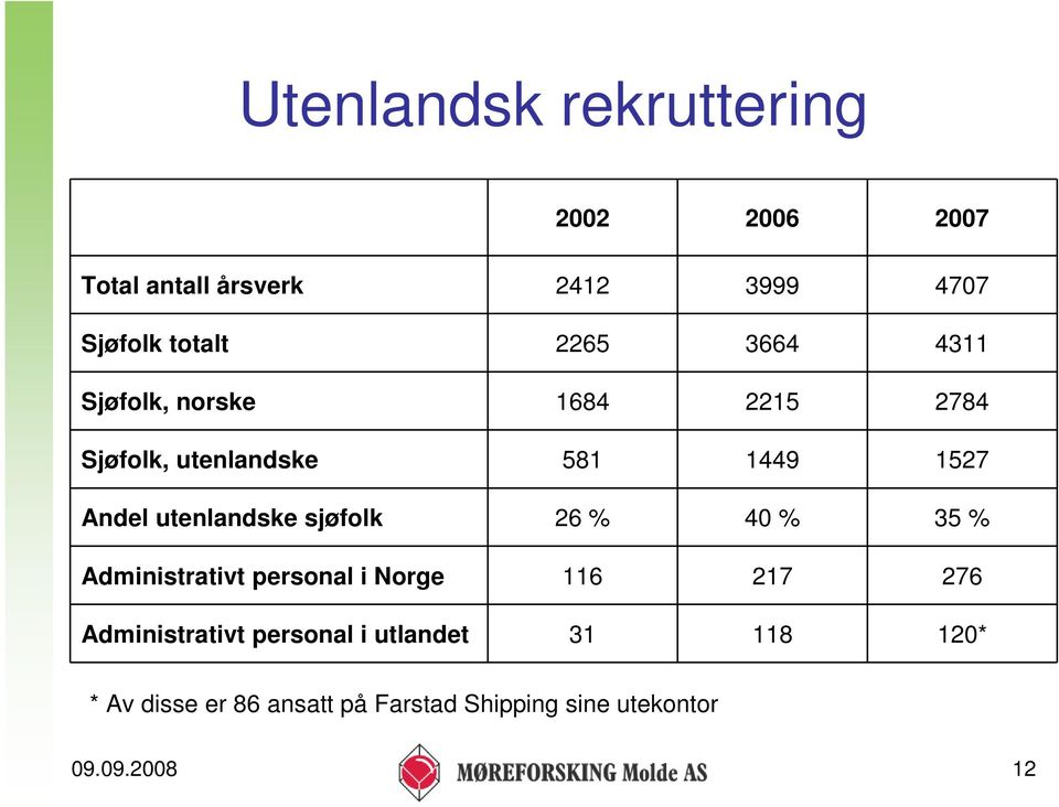 utenlandske sjøfolk 26 % 40 % 35 % Administrativt personal i Norge 116 217 276 Administrativt
