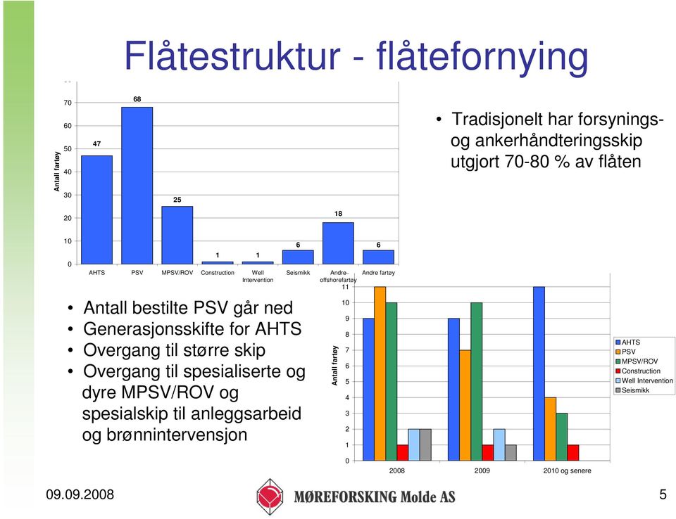 Overgang til større skip Overgang til spesialiserte og dyre MPSV/ROV og spesialskip til anleggsarbeid og brønnintervensjon Andre 12