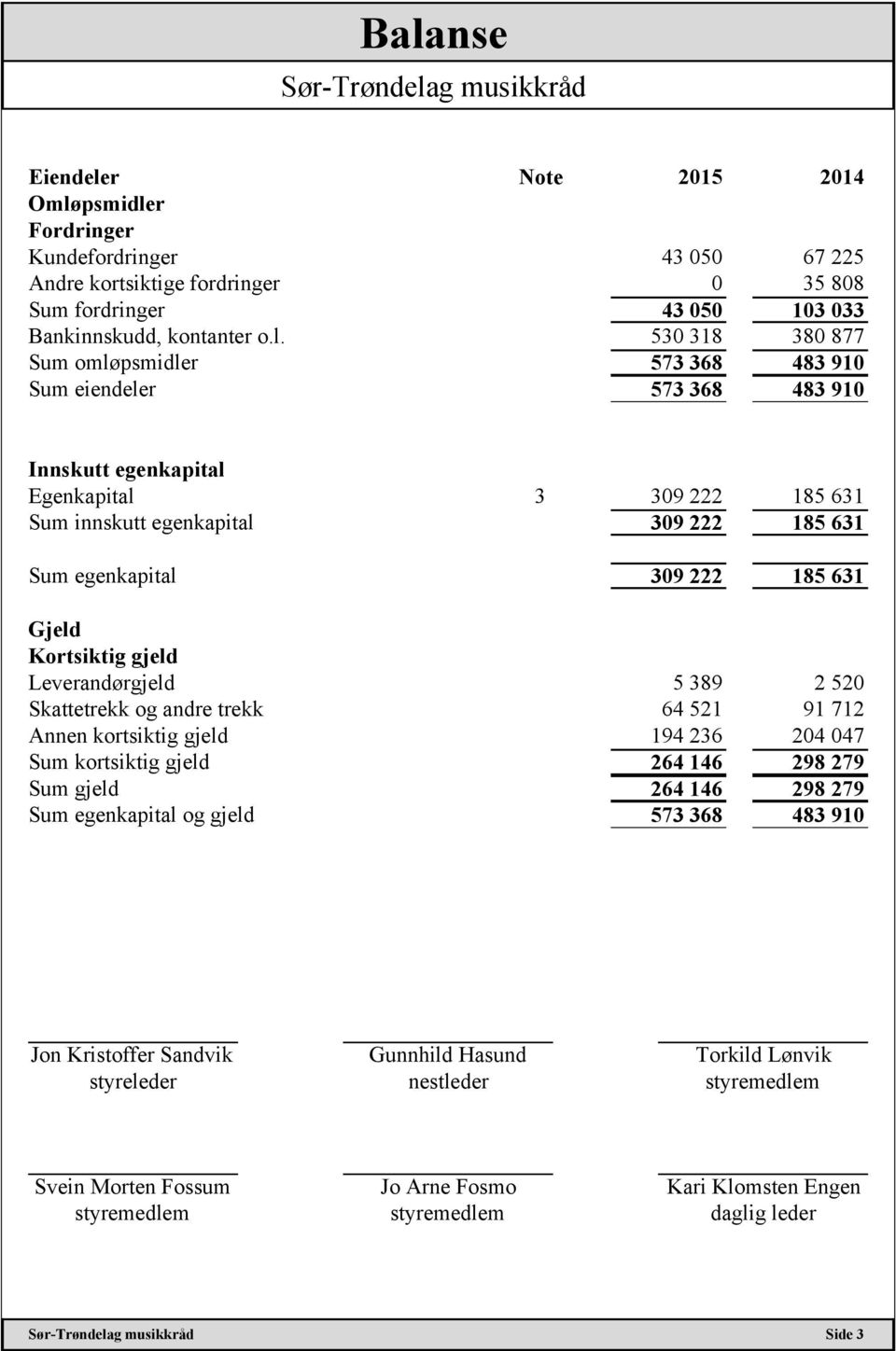 530 318 380 877 Sum omløpsmidler 573 368 483 910 Sum eiendeler 573 368 483 910 Innskutt egenkapital Egenkapital 3 309 222 185 631 Sum innskutt egenkapital 309 222 185 631 Sum egenkapital 309 222 185