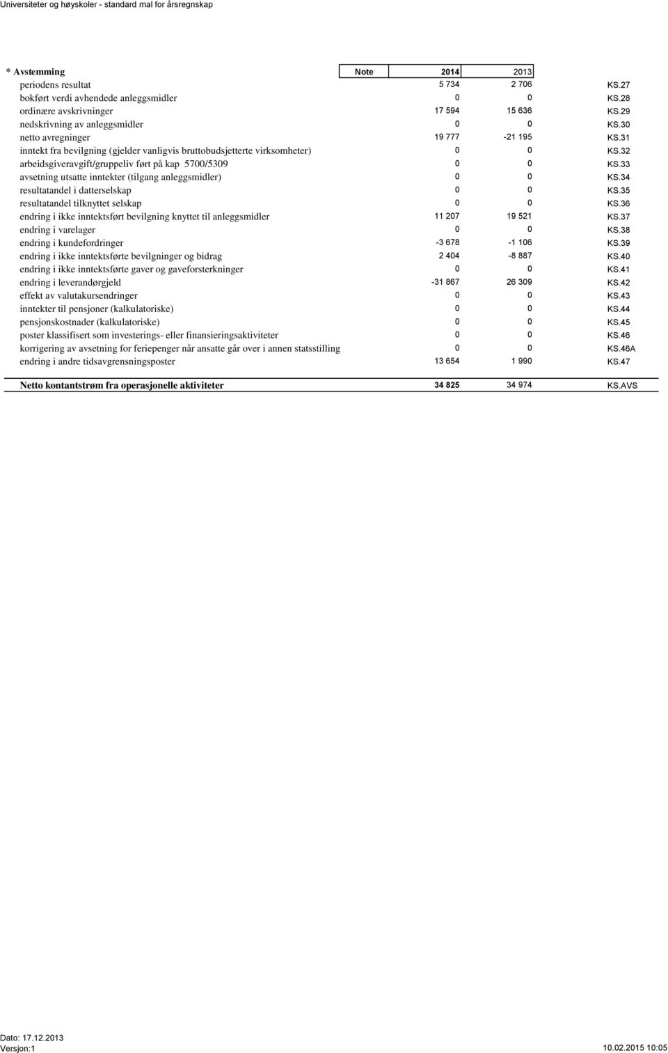 33 avsetning utsatte inntekter (tilgang anleggsmidler) 0 0 KS.34 resultatandel i datterselskap 0 0 KS.35 resultatandel tilknyttet selskap 0 0 KS.