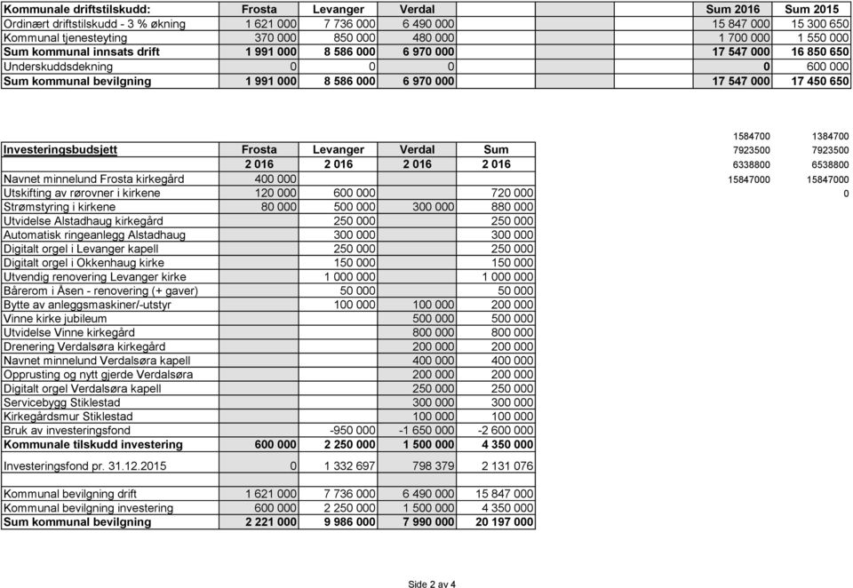 000 17 450 650 1584700 1384700 Investeringsbudsjett Frosta Levanger Verdal Sum 7923500 7923500 2 016 2 016 2 016 2 016 6338800 6538800 Navnet minnelund Frosta kirkegård 400 000 15847000 15847000