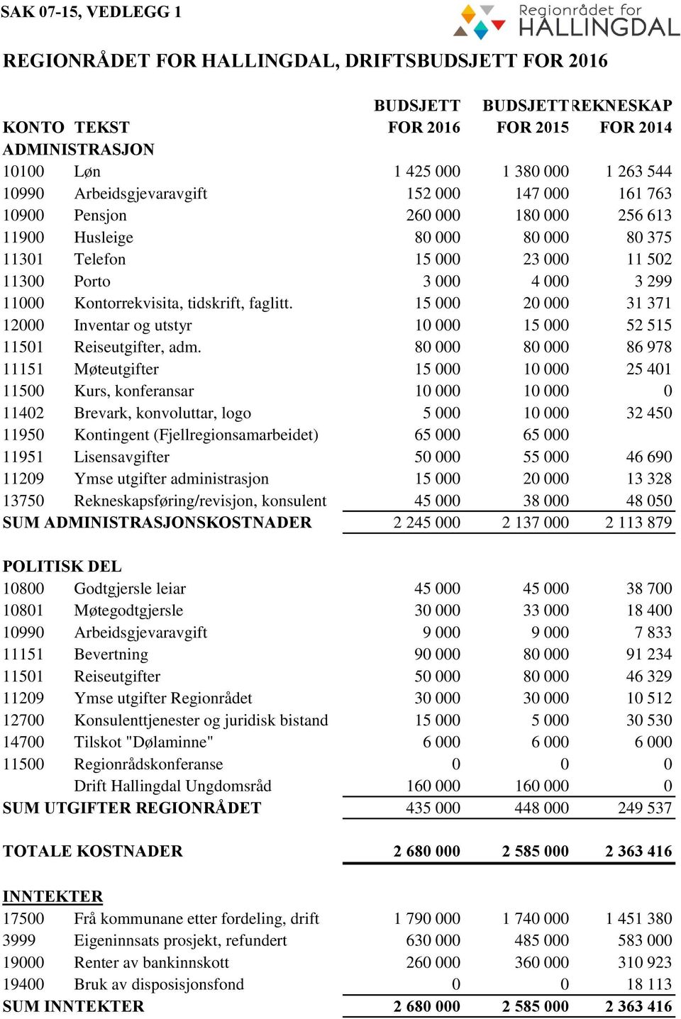 Kontorrekvisita, tidskrift, faglitt. 15 000 20 000 31 371 12000 Inventar og utstyr 10 000 15 000 52 515 11501 Reiseutgifter, adm.