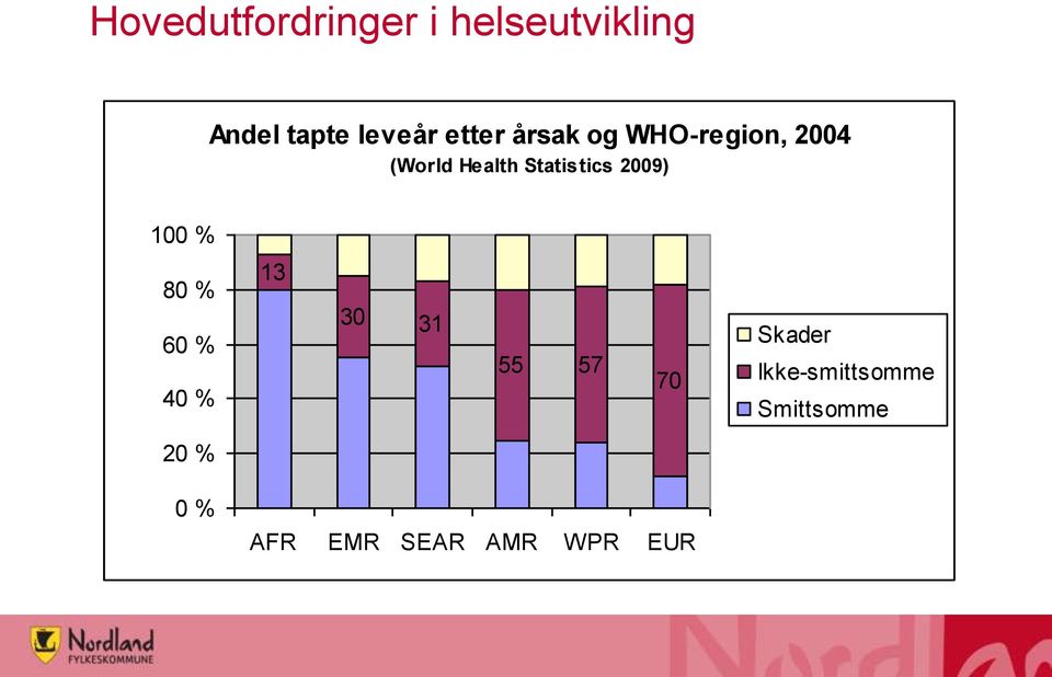 Statistics 2009) 100 % 80 % 60 % 40 % 13 30 31 55 57 70