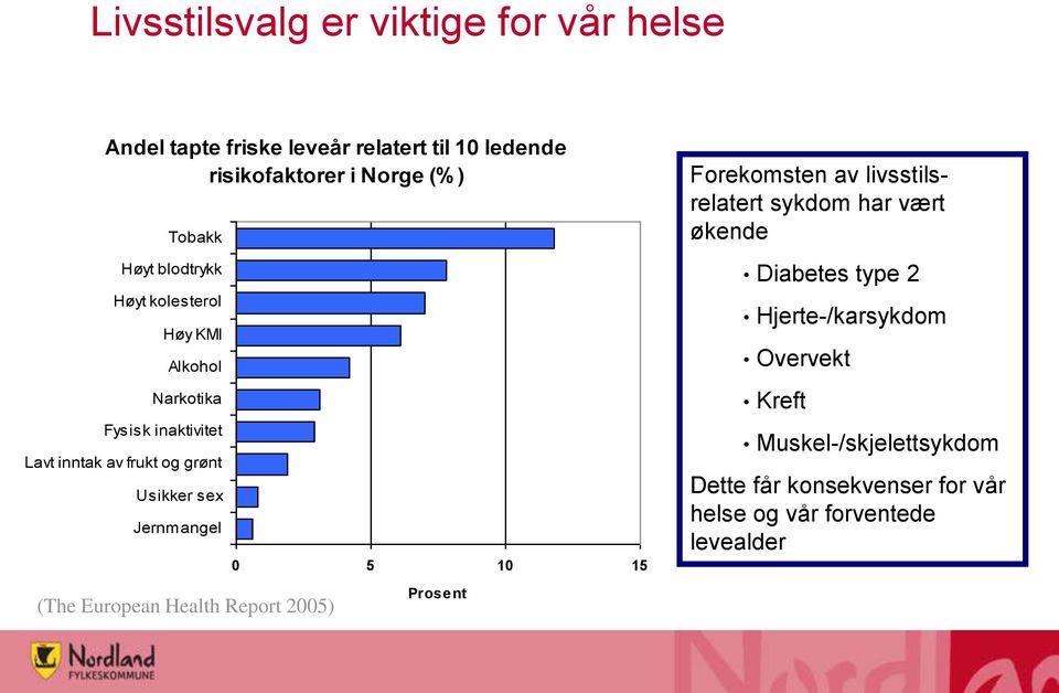 Jernmangel (The European Health Report 2005) 0 5 10 15 Prosent Forekomsten av livsstilsrelatert sykdom har vært økende